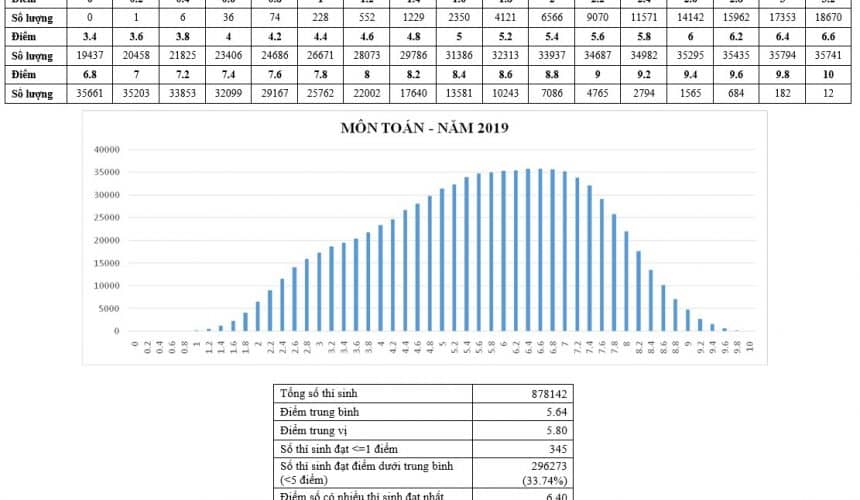 Điểm chuẩn đại học Kinh Tế Quốc Dân 2019